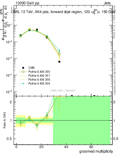 Plot of j.mult.g in 13000 GeV pp collisions