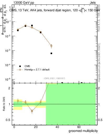 Plot of j.mult.g in 13000 GeV pp collisions