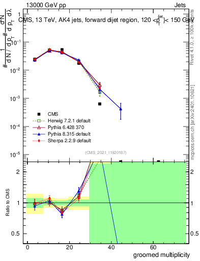 Plot of j.mult.g in 13000 GeV pp collisions