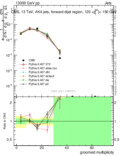 Plot of j.mult.g in 13000 GeV pp collisions