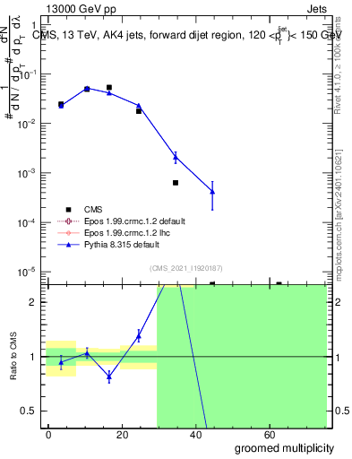 Plot of j.mult.g in 13000 GeV pp collisions