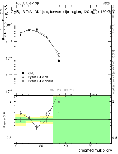 Plot of j.mult.g in 13000 GeV pp collisions