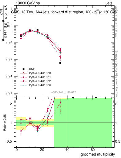 Plot of j.mult.g in 13000 GeV pp collisions