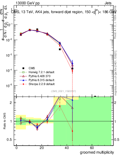 Plot of j.mult.g in 13000 GeV pp collisions