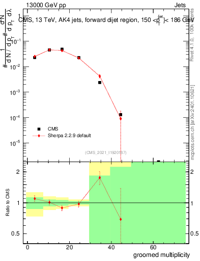 Plot of j.mult.g in 13000 GeV pp collisions