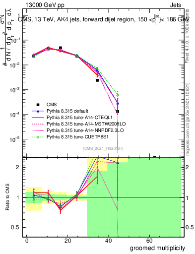 Plot of j.mult.g in 13000 GeV pp collisions