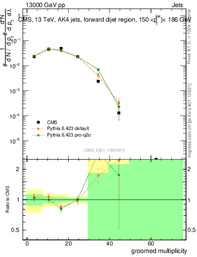 Plot of j.mult.g in 13000 GeV pp collisions