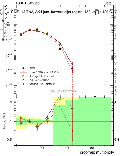 Plot of j.mult.g in 13000 GeV pp collisions