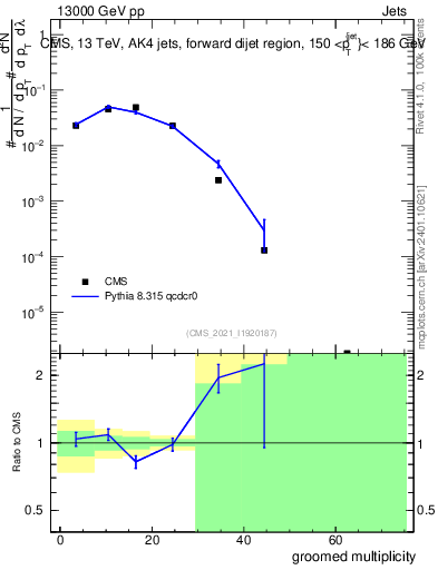 Plot of j.mult.g in 13000 GeV pp collisions