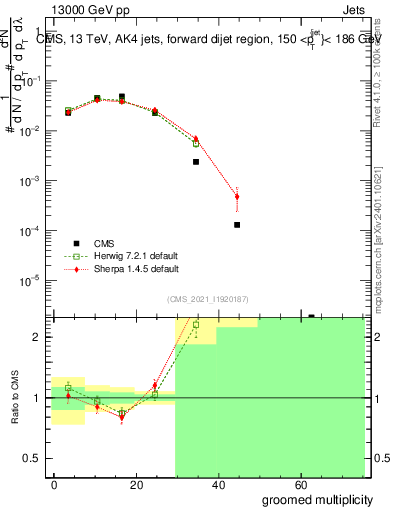Plot of j.mult.g in 13000 GeV pp collisions