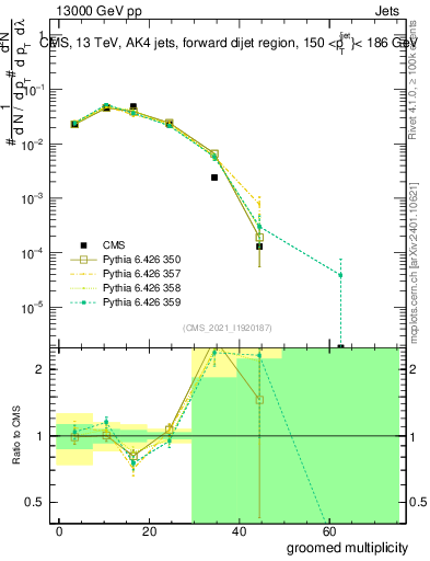 Plot of j.mult.g in 13000 GeV pp collisions