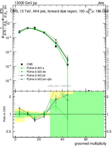 Plot of j.mult.g in 13000 GeV pp collisions