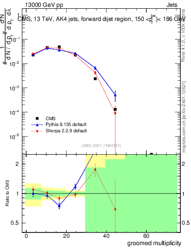 Plot of j.mult.g in 13000 GeV pp collisions