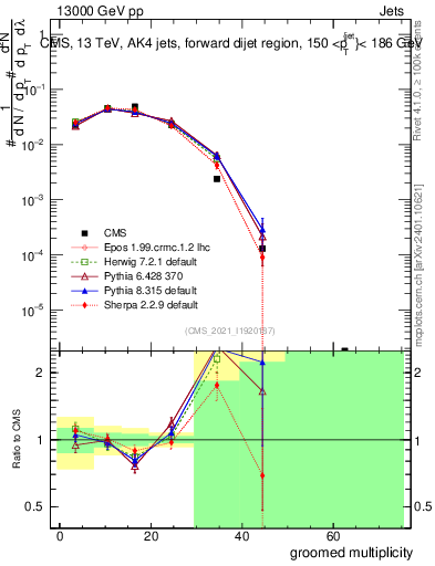 Plot of j.mult.g in 13000 GeV pp collisions