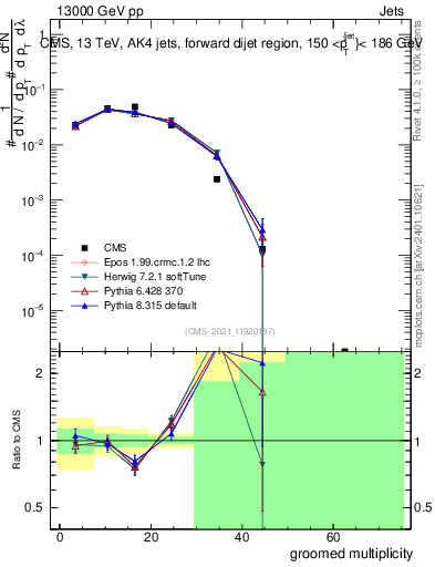 Plot of j.mult.g in 13000 GeV pp collisions
