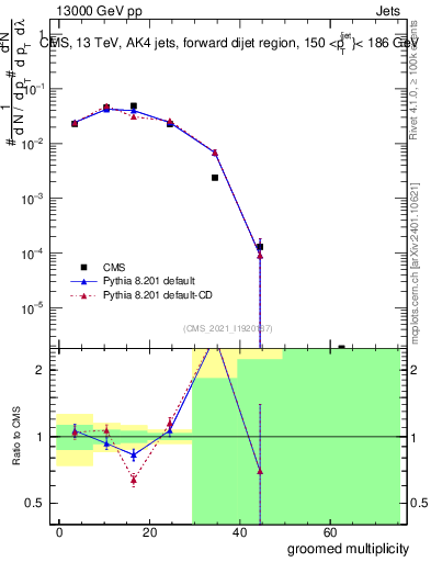 Plot of j.mult.g in 13000 GeV pp collisions