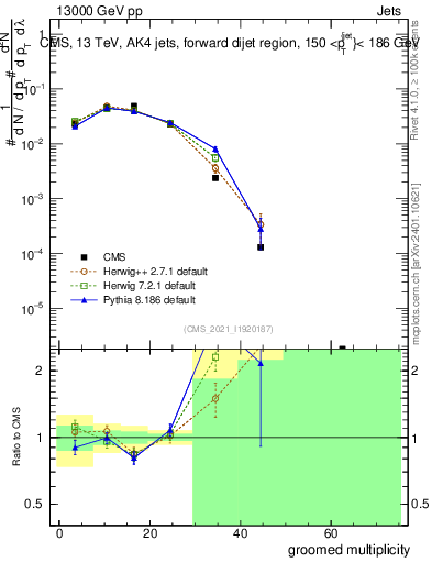 Plot of j.mult.g in 13000 GeV pp collisions