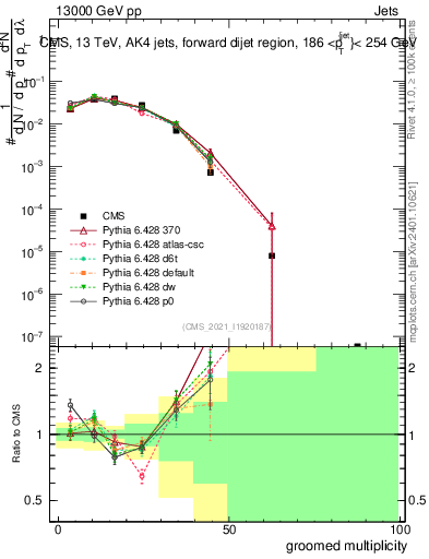 Plot of j.mult.g in 13000 GeV pp collisions
