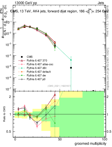 Plot of j.mult.g in 13000 GeV pp collisions