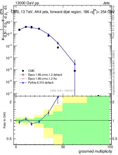 Plot of j.mult.g in 13000 GeV pp collisions