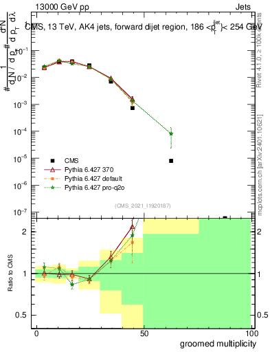 Plot of j.mult.g in 13000 GeV pp collisions