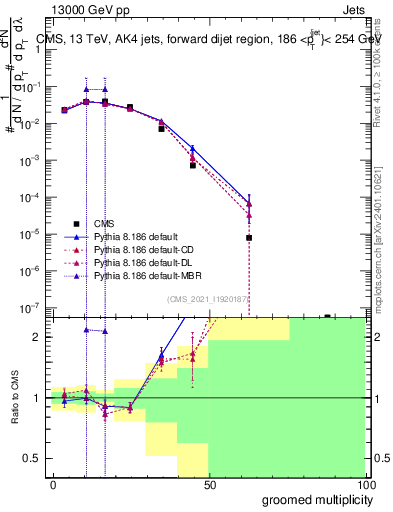 Plot of j.mult.g in 13000 GeV pp collisions