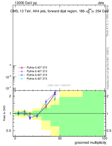 Plot of j.mult.g in 13000 GeV pp collisions