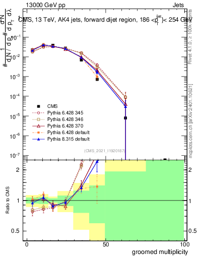 Plot of j.mult.g in 13000 GeV pp collisions