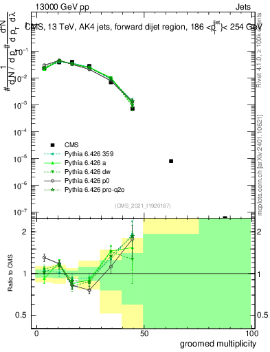 Plot of j.mult.g in 13000 GeV pp collisions