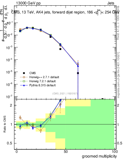 Plot of j.mult.g in 13000 GeV pp collisions