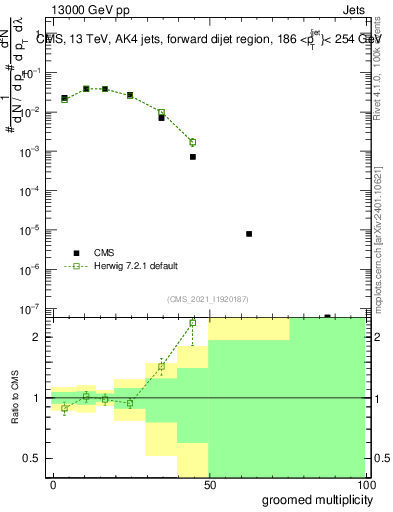 Plot of j.mult.g in 13000 GeV pp collisions