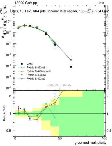 Plot of j.mult.g in 13000 GeV pp collisions