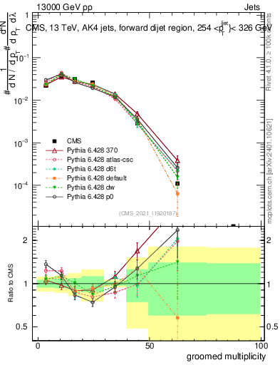 Plot of j.mult.g in 13000 GeV pp collisions