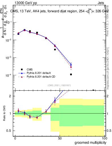 Plot of j.mult.g in 13000 GeV pp collisions