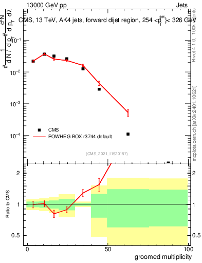 Plot of j.mult.g in 13000 GeV pp collisions