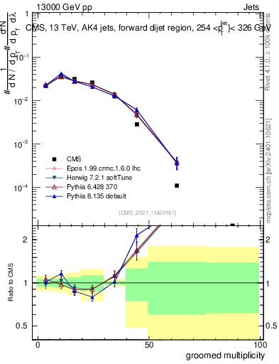 Plot of j.mult.g in 13000 GeV pp collisions