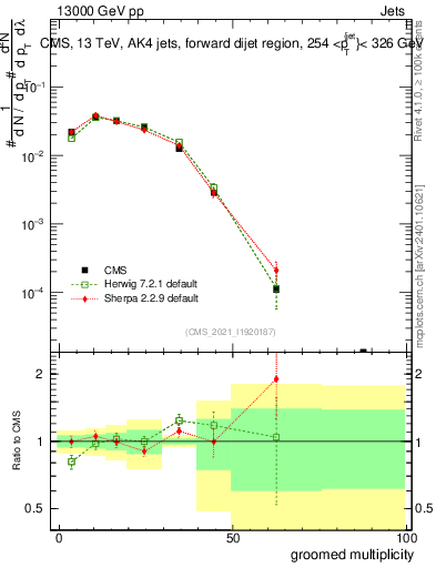 Plot of j.mult.g in 13000 GeV pp collisions