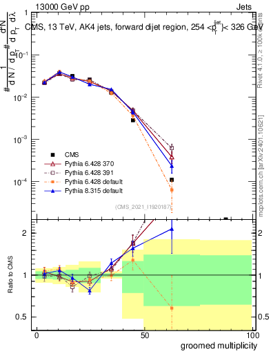 Plot of j.mult.g in 13000 GeV pp collisions