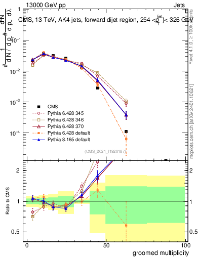 Plot of j.mult.g in 13000 GeV pp collisions
