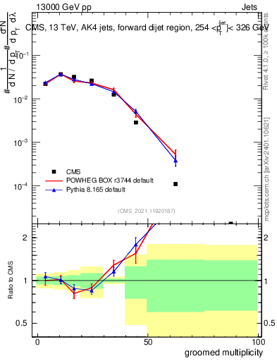 Plot of j.mult.g in 13000 GeV pp collisions