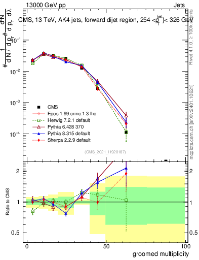 Plot of j.mult.g in 13000 GeV pp collisions