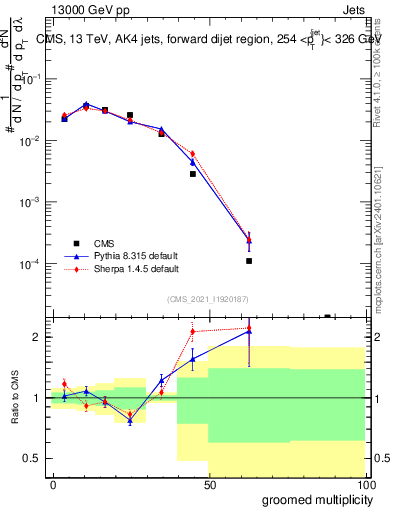 Plot of j.mult.g in 13000 GeV pp collisions