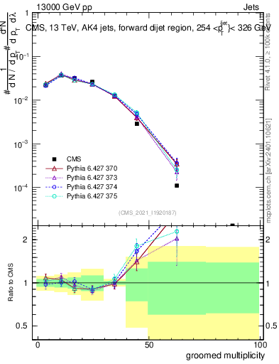 Plot of j.mult.g in 13000 GeV pp collisions