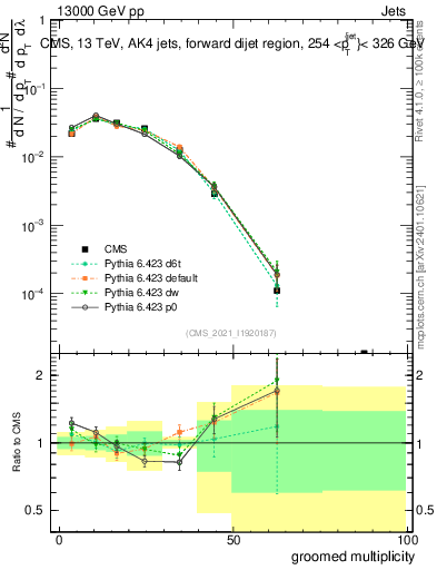 Plot of j.mult.g in 13000 GeV pp collisions