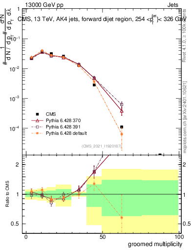 Plot of j.mult.g in 13000 GeV pp collisions