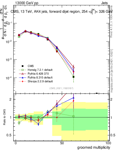 Plot of j.mult.g in 13000 GeV pp collisions