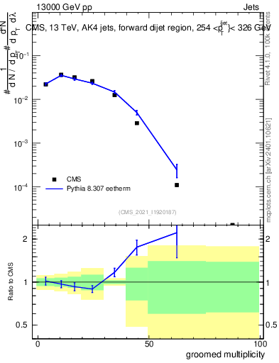 Plot of j.mult.g in 13000 GeV pp collisions
