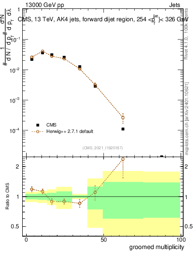 Plot of j.mult.g in 13000 GeV pp collisions
