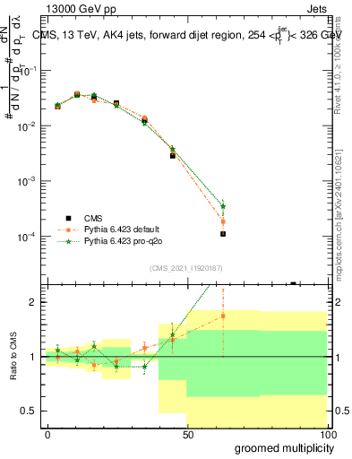 Plot of j.mult.g in 13000 GeV pp collisions