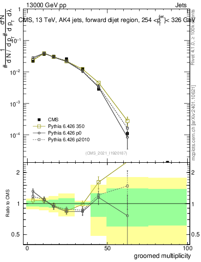 Plot of j.mult.g in 13000 GeV pp collisions